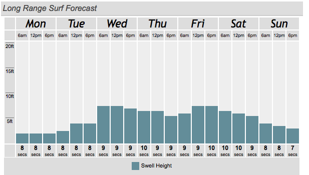 Swell forecast